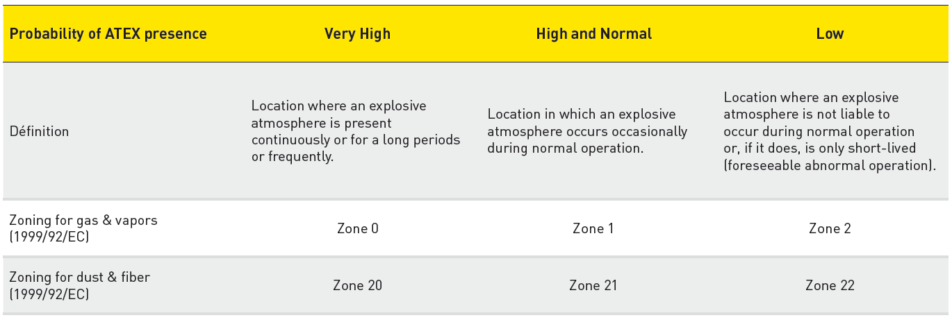 Hazardous Area Classification Chart Download